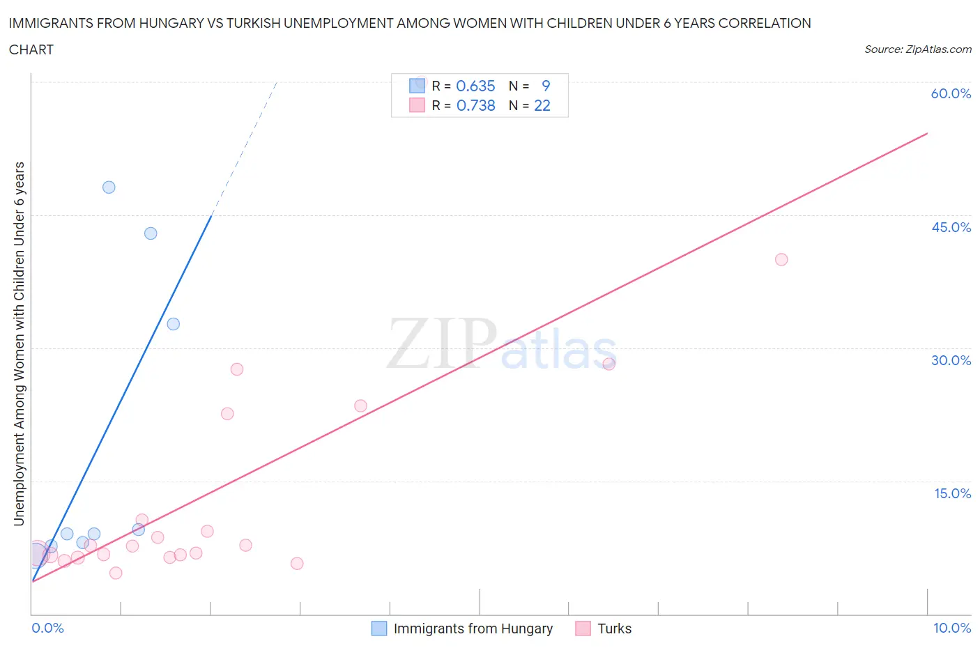 Immigrants from Hungary vs Turkish Unemployment Among Women with Children Under 6 years