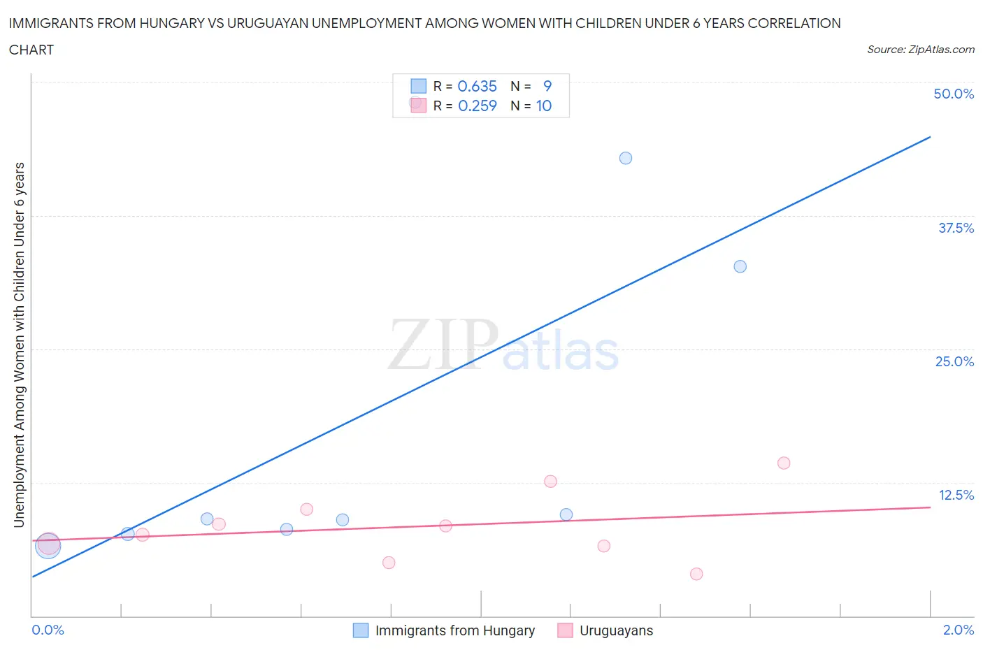 Immigrants from Hungary vs Uruguayan Unemployment Among Women with Children Under 6 years