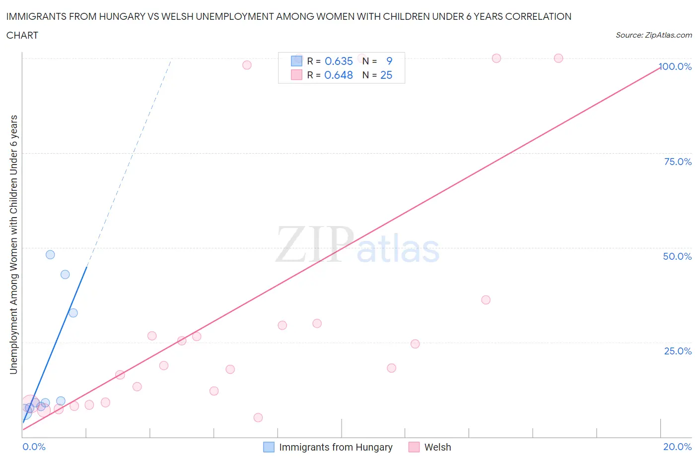 Immigrants from Hungary vs Welsh Unemployment Among Women with Children Under 6 years