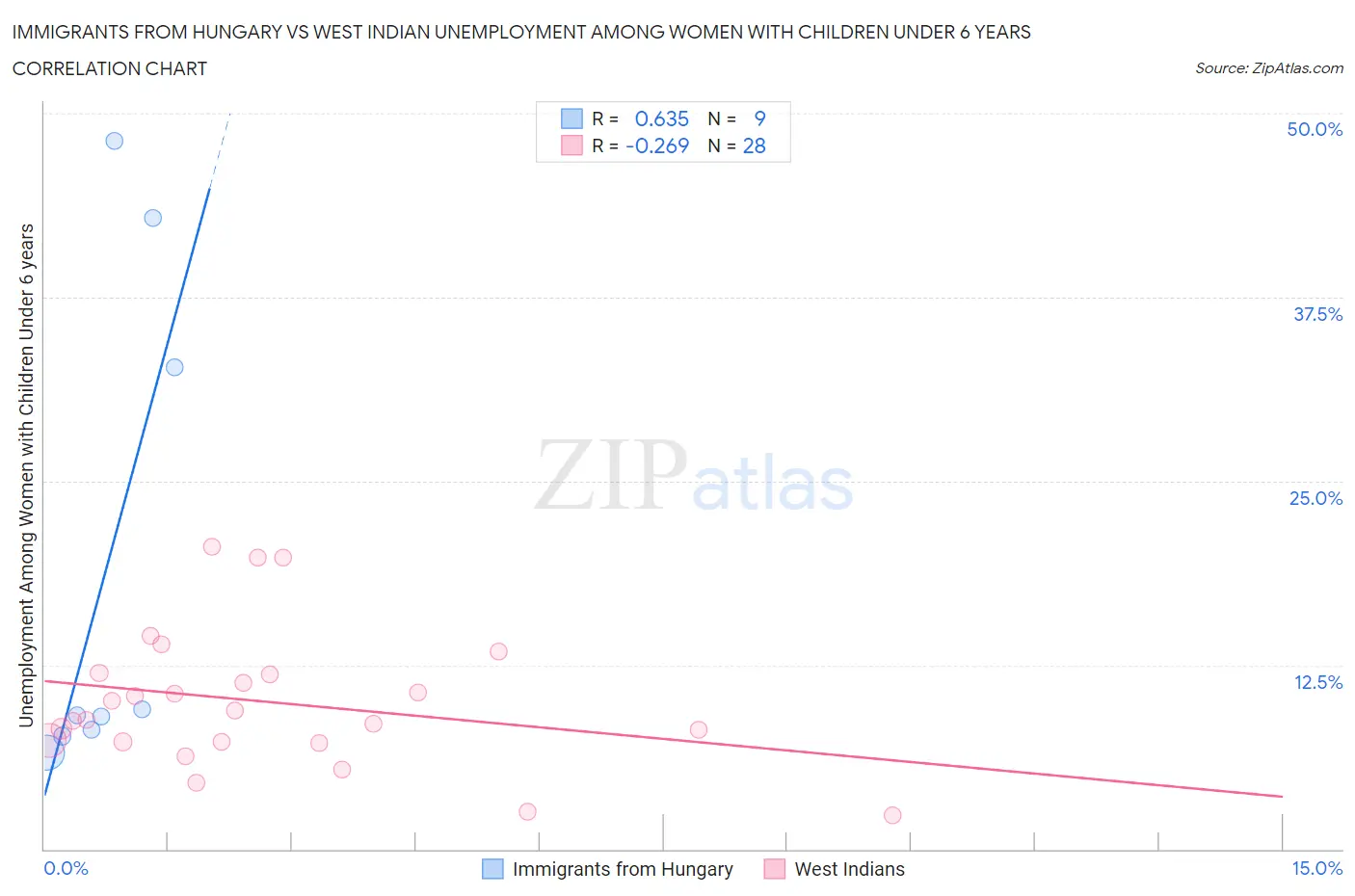 Immigrants from Hungary vs West Indian Unemployment Among Women with Children Under 6 years