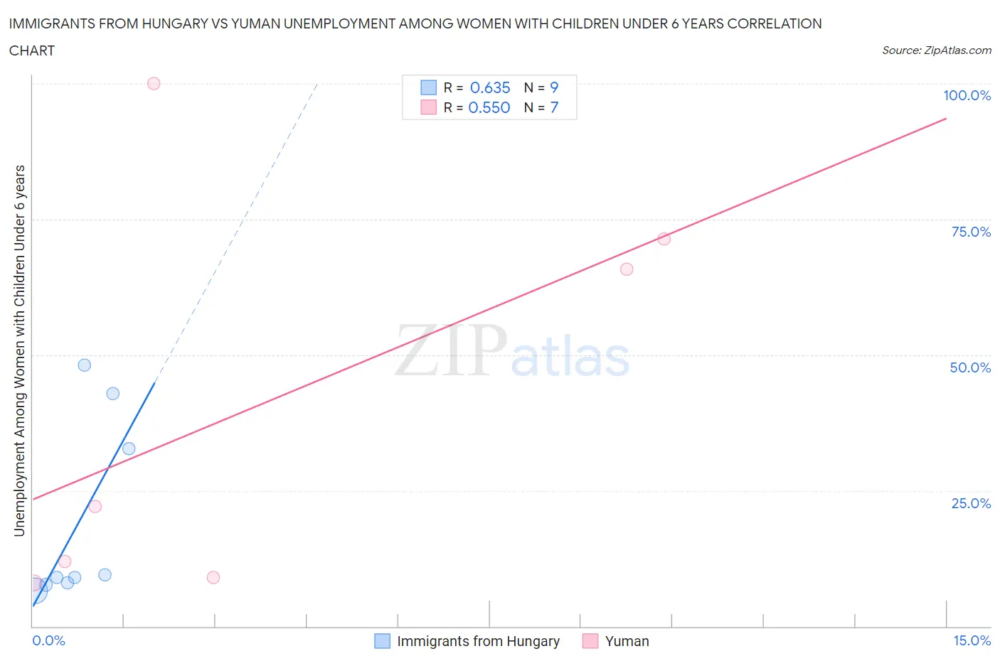 Immigrants from Hungary vs Yuman Unemployment Among Women with Children Under 6 years
