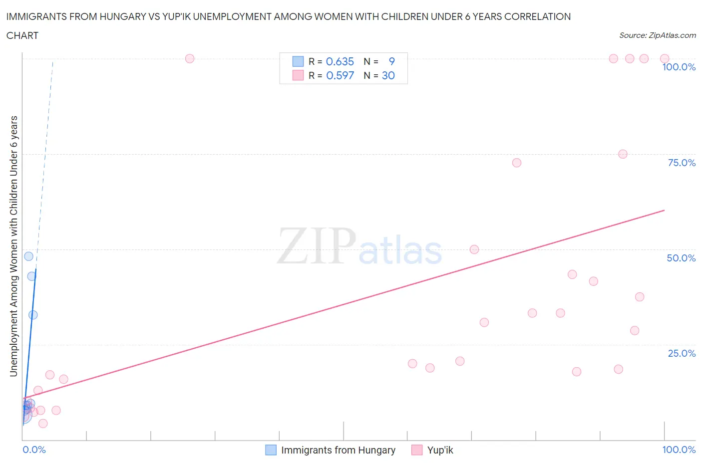 Immigrants from Hungary vs Yup'ik Unemployment Among Women with Children Under 6 years