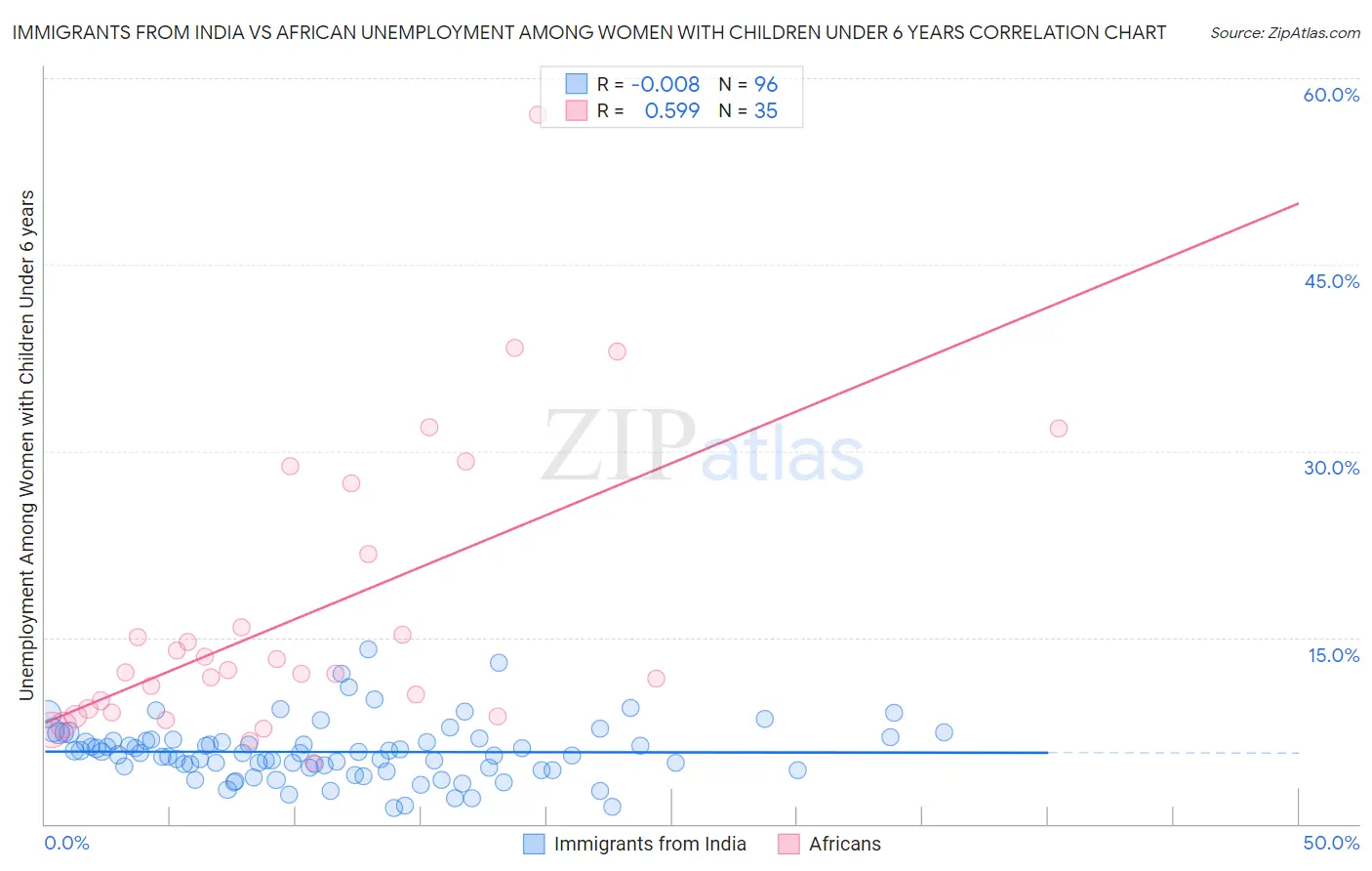Immigrants from India vs African Unemployment Among Women with Children Under 6 years