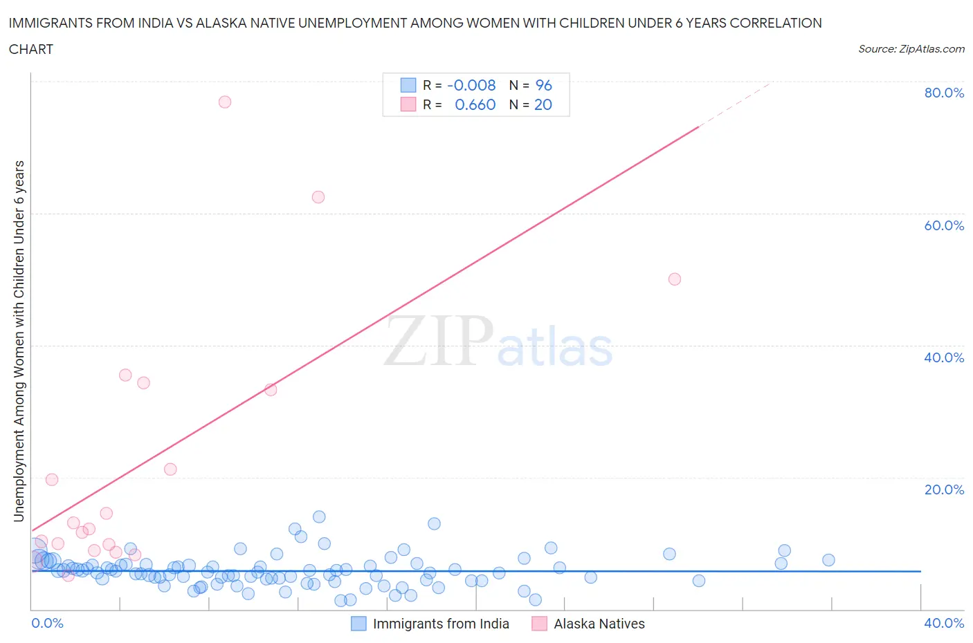 Immigrants from India vs Alaska Native Unemployment Among Women with Children Under 6 years