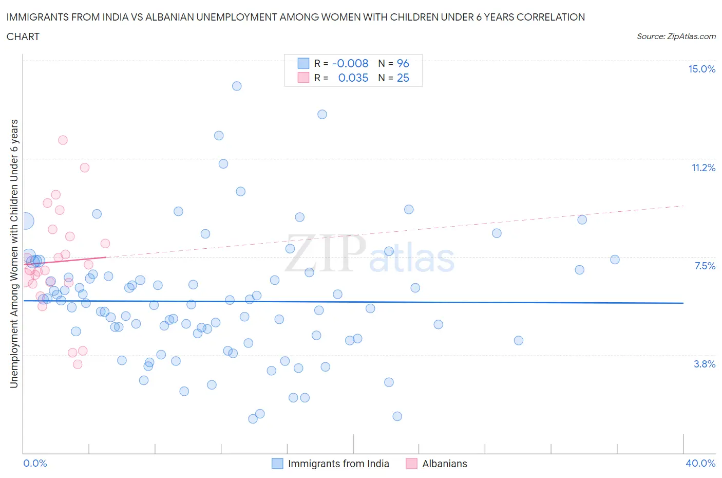 Immigrants from India vs Albanian Unemployment Among Women with Children Under 6 years