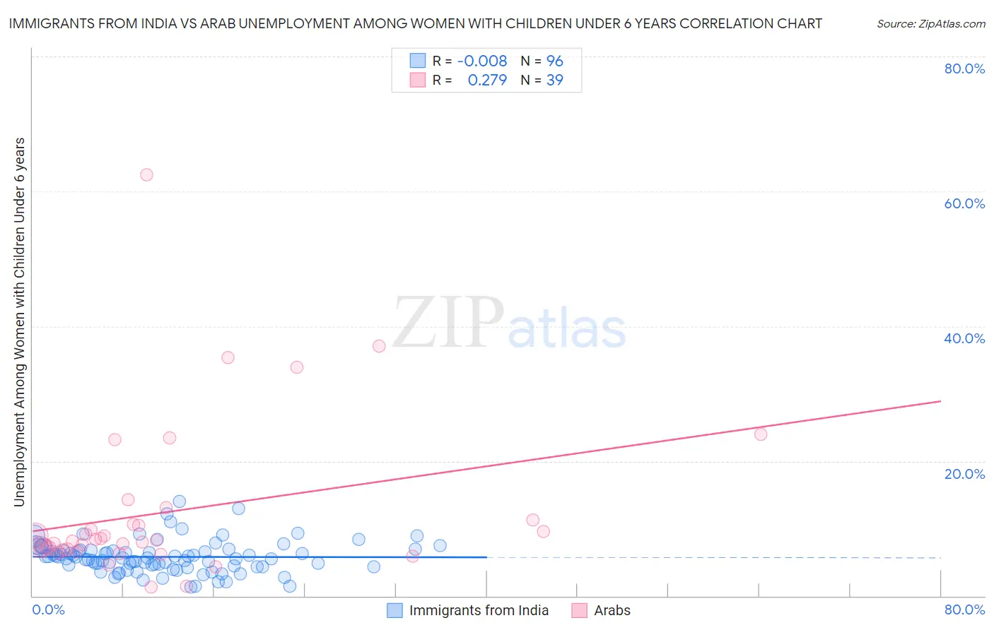 Immigrants from India vs Arab Unemployment Among Women with Children Under 6 years