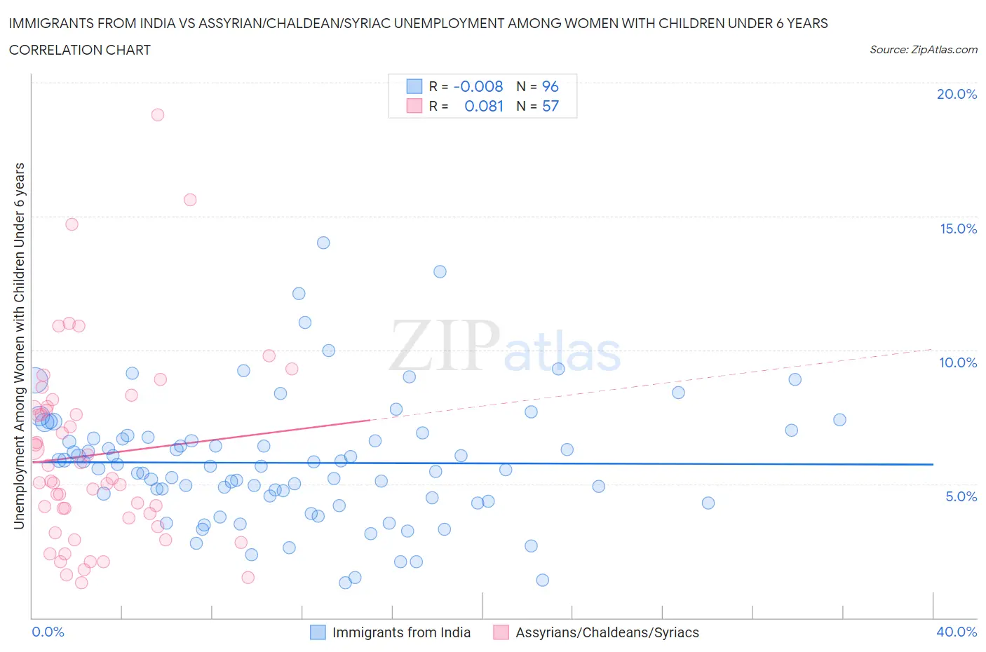 Immigrants from India vs Assyrian/Chaldean/Syriac Unemployment Among Women with Children Under 6 years