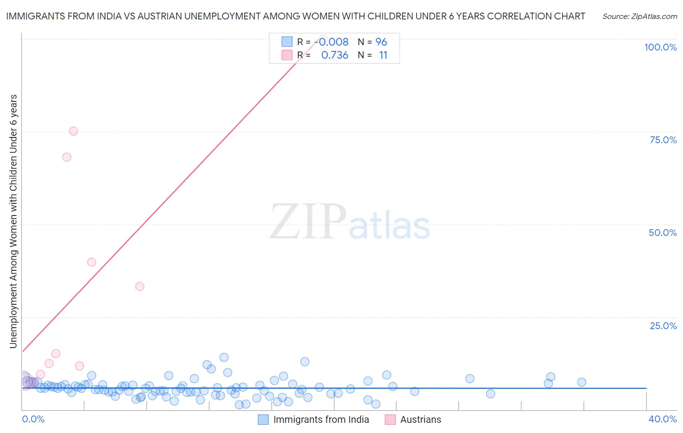 Immigrants from India vs Austrian Unemployment Among Women with Children Under 6 years