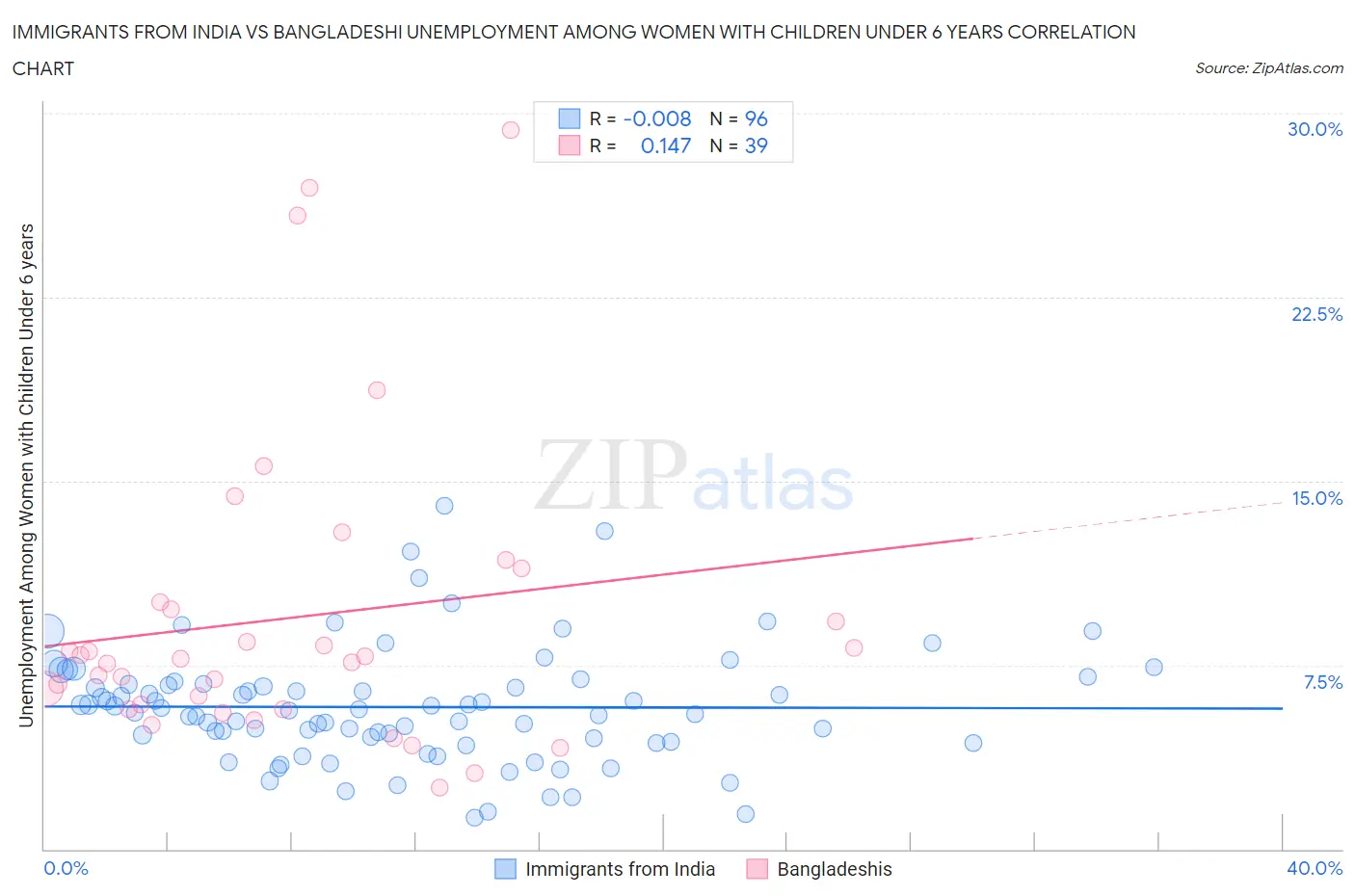 Immigrants from India vs Bangladeshi Unemployment Among Women with Children Under 6 years