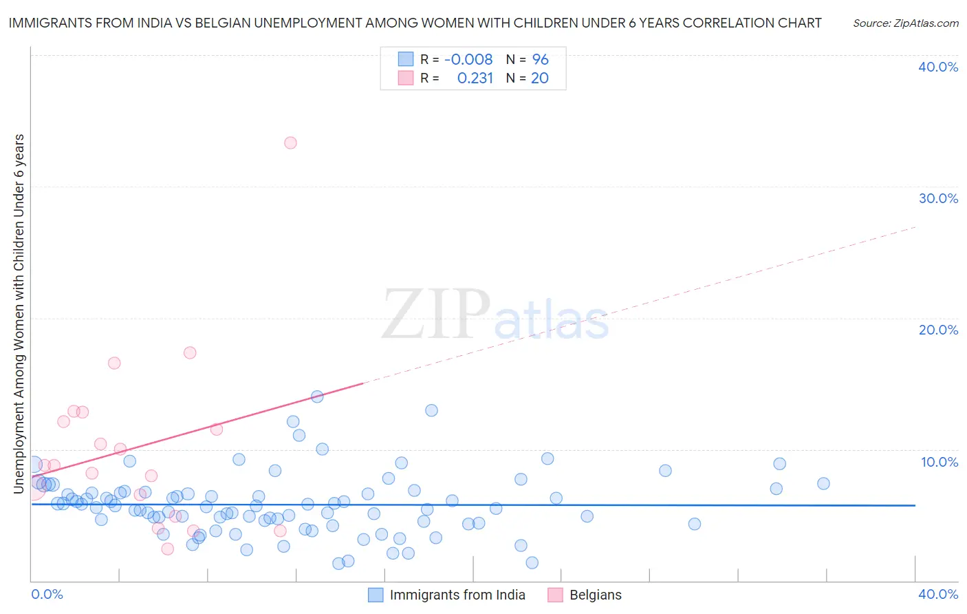 Immigrants from India vs Belgian Unemployment Among Women with Children Under 6 years
