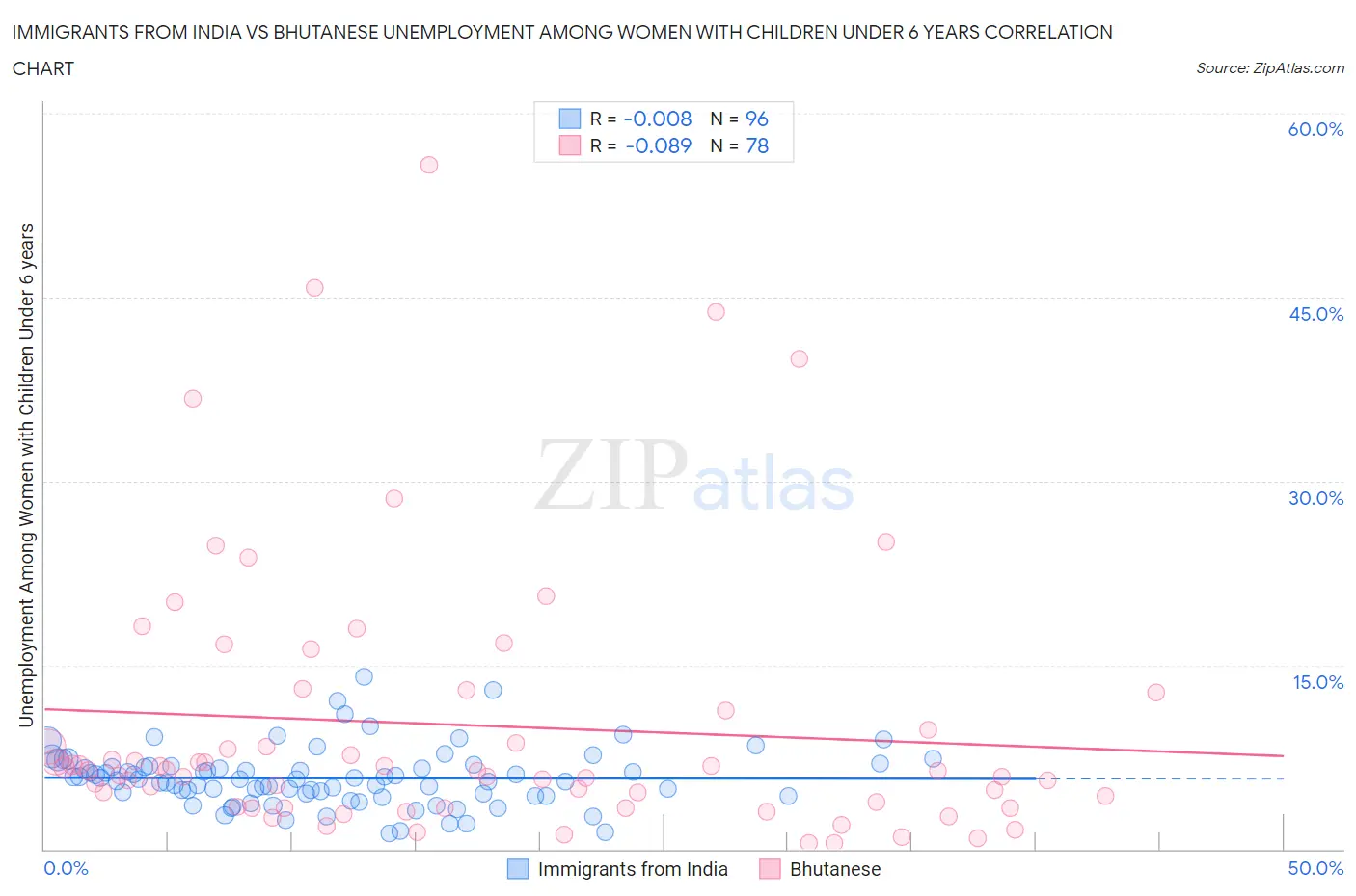 Immigrants from India vs Bhutanese Unemployment Among Women with Children Under 6 years