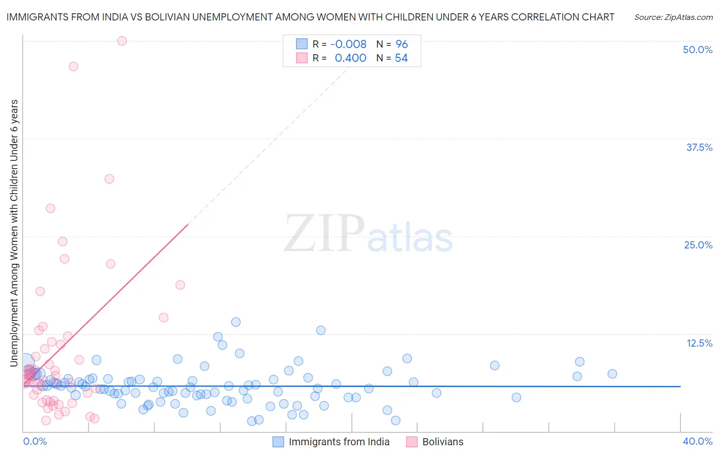 Immigrants from India vs Bolivian Unemployment Among Women with Children Under 6 years