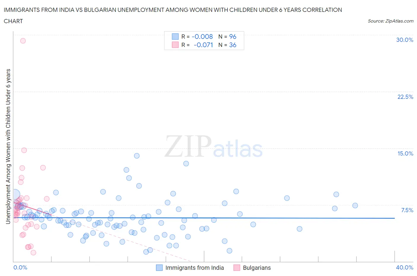 Immigrants from India vs Bulgarian Unemployment Among Women with Children Under 6 years