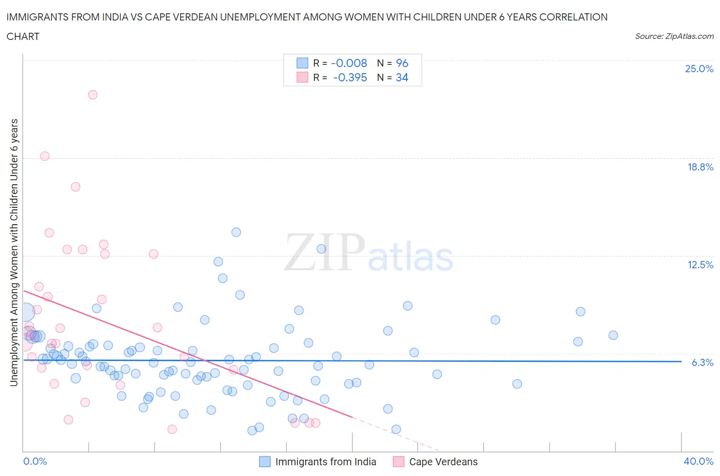 Immigrants from India vs Cape Verdean Unemployment Among Women with Children Under 6 years