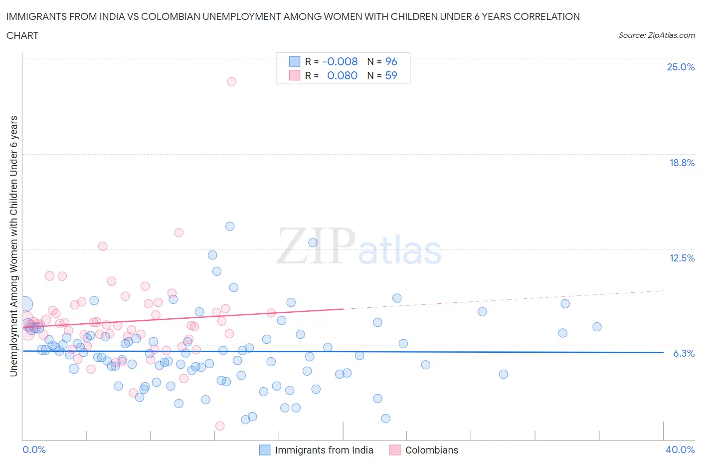 Immigrants from India vs Colombian Unemployment Among Women with Children Under 6 years