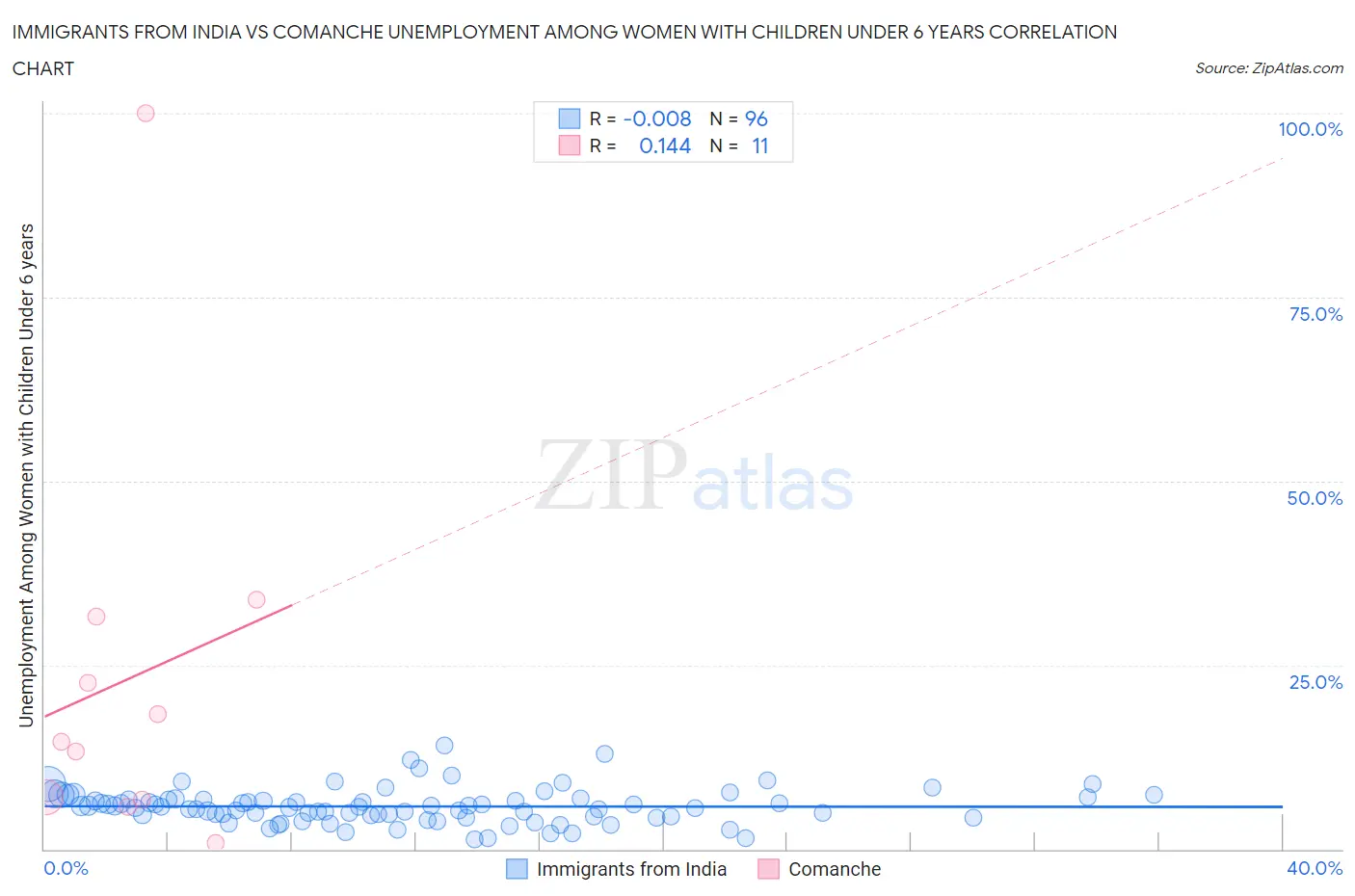 Immigrants from India vs Comanche Unemployment Among Women with Children Under 6 years