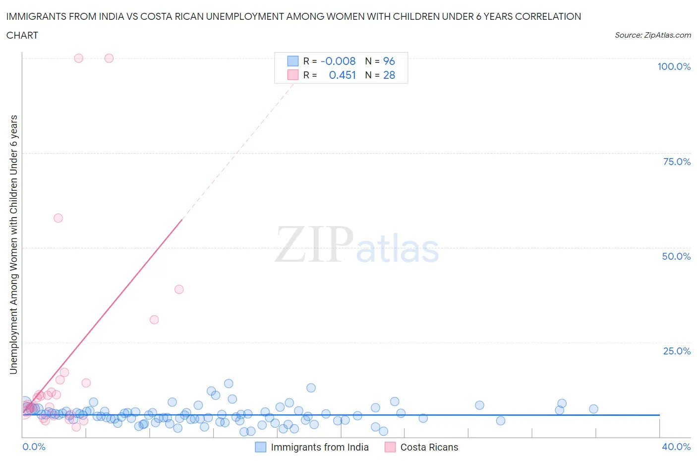 Immigrants from India vs Costa Rican Unemployment Among Women with Children Under 6 years