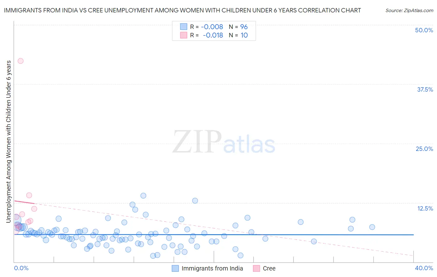 Immigrants from India vs Cree Unemployment Among Women with Children Under 6 years