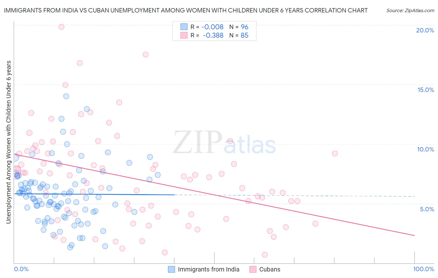 Immigrants from India vs Cuban Unemployment Among Women with Children Under 6 years