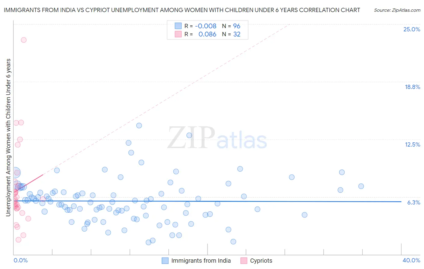 Immigrants from India vs Cypriot Unemployment Among Women with Children Under 6 years