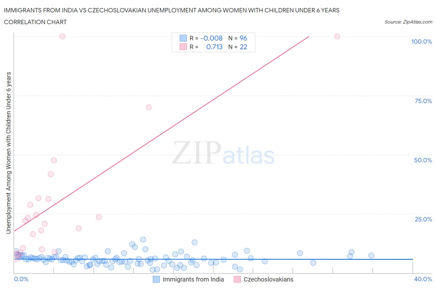 Immigrants from India vs Czechoslovakian Unemployment Among Women with Children Under 6 years