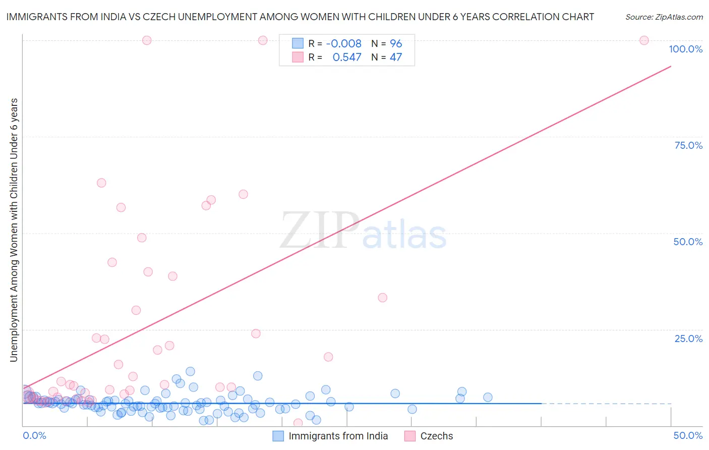 Immigrants from India vs Czech Unemployment Among Women with Children Under 6 years