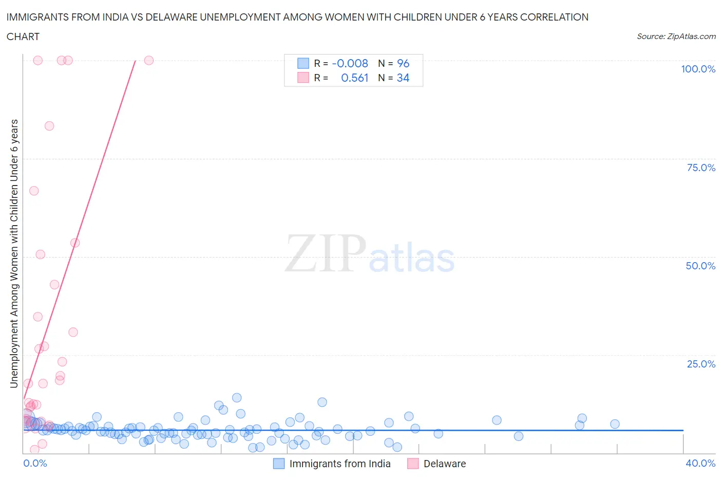 Immigrants from India vs Delaware Unemployment Among Women with Children Under 6 years