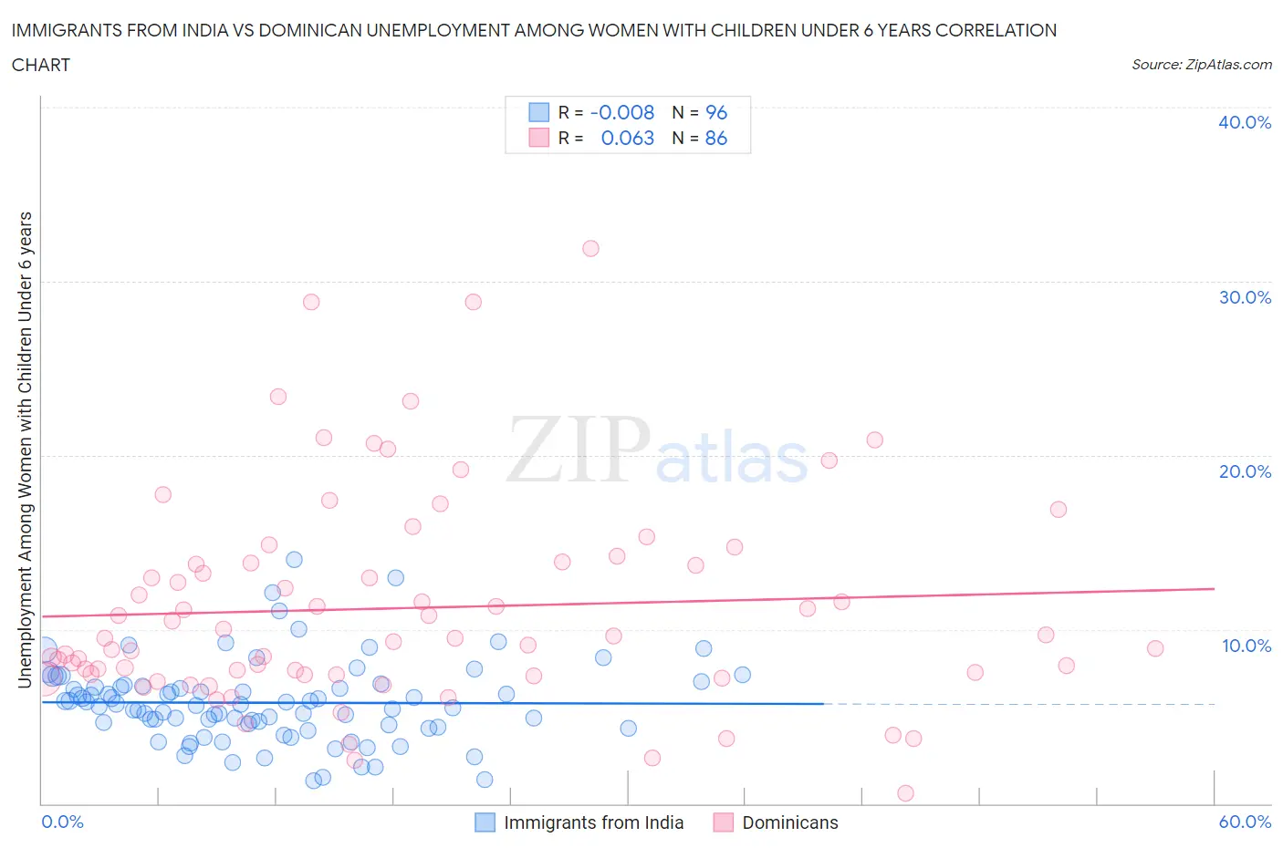 Immigrants from India vs Dominican Unemployment Among Women with Children Under 6 years