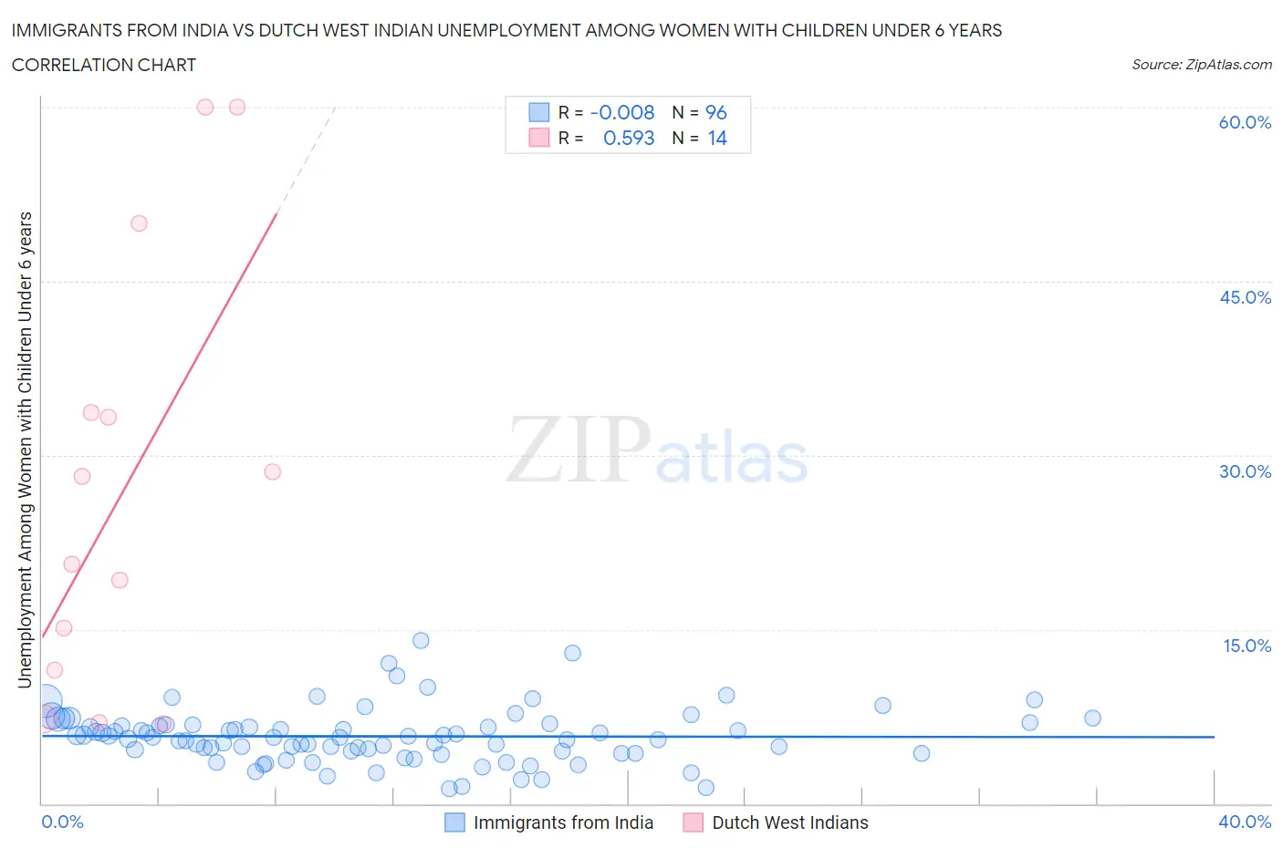 Immigrants from India vs Dutch West Indian Unemployment Among Women with Children Under 6 years