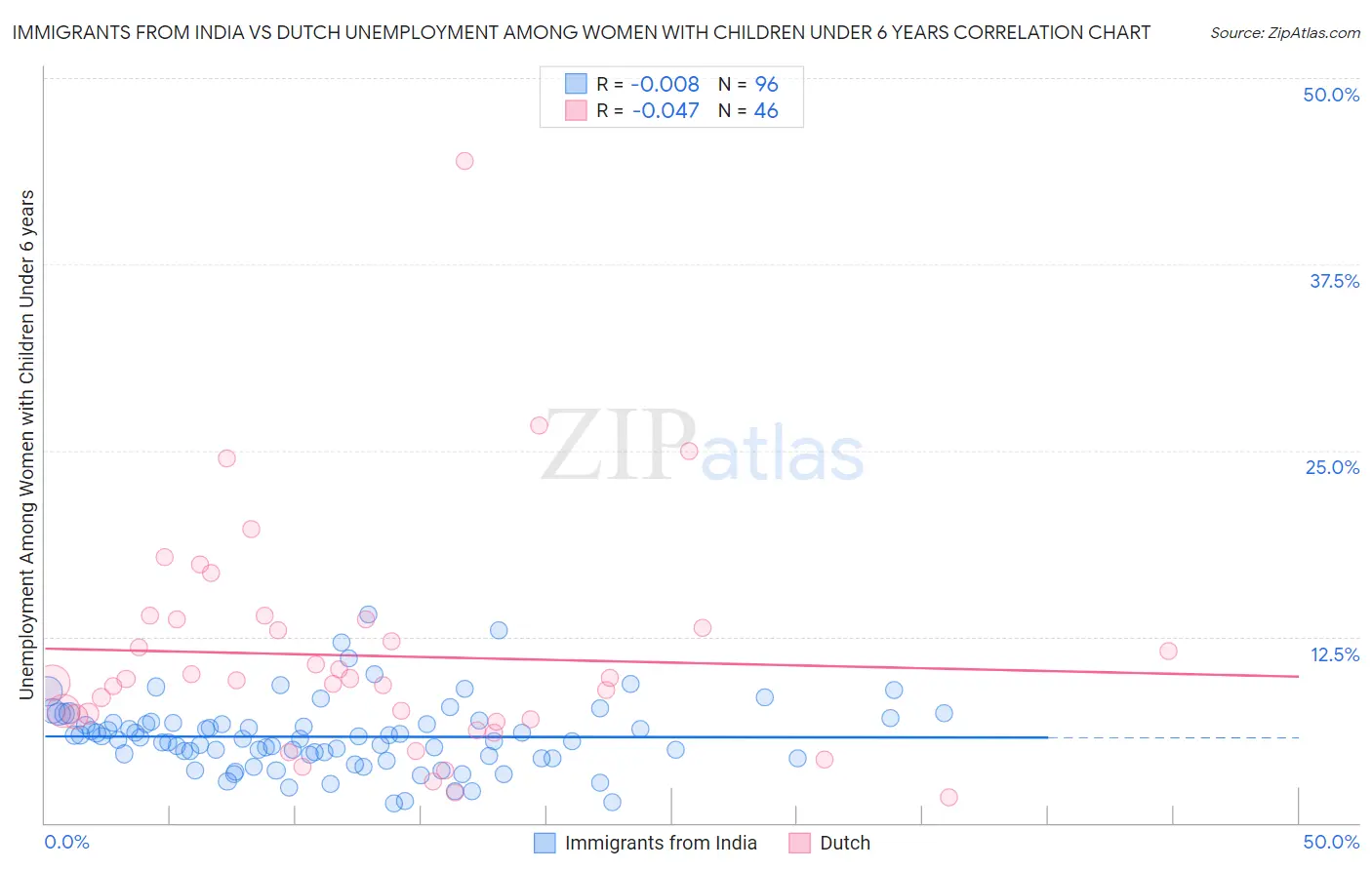 Immigrants from India vs Dutch Unemployment Among Women with Children Under 6 years