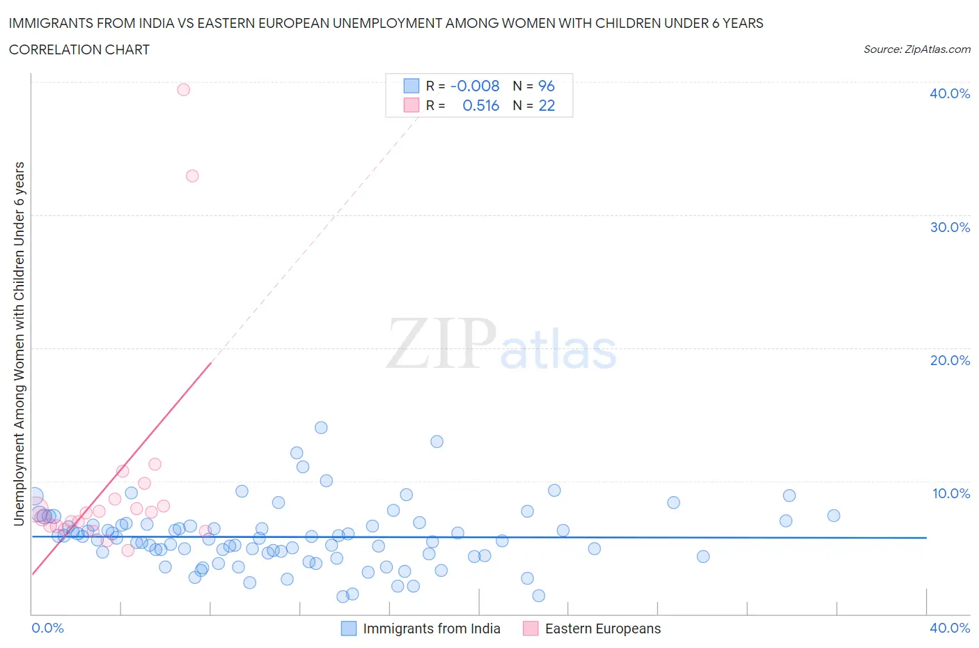 Immigrants from India vs Eastern European Unemployment Among Women with Children Under 6 years
