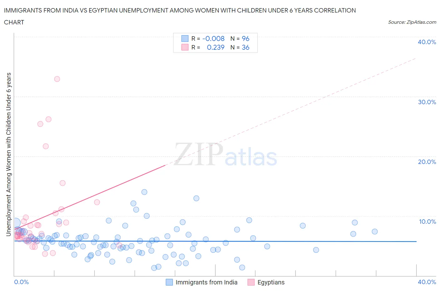 Immigrants from India vs Egyptian Unemployment Among Women with Children Under 6 years