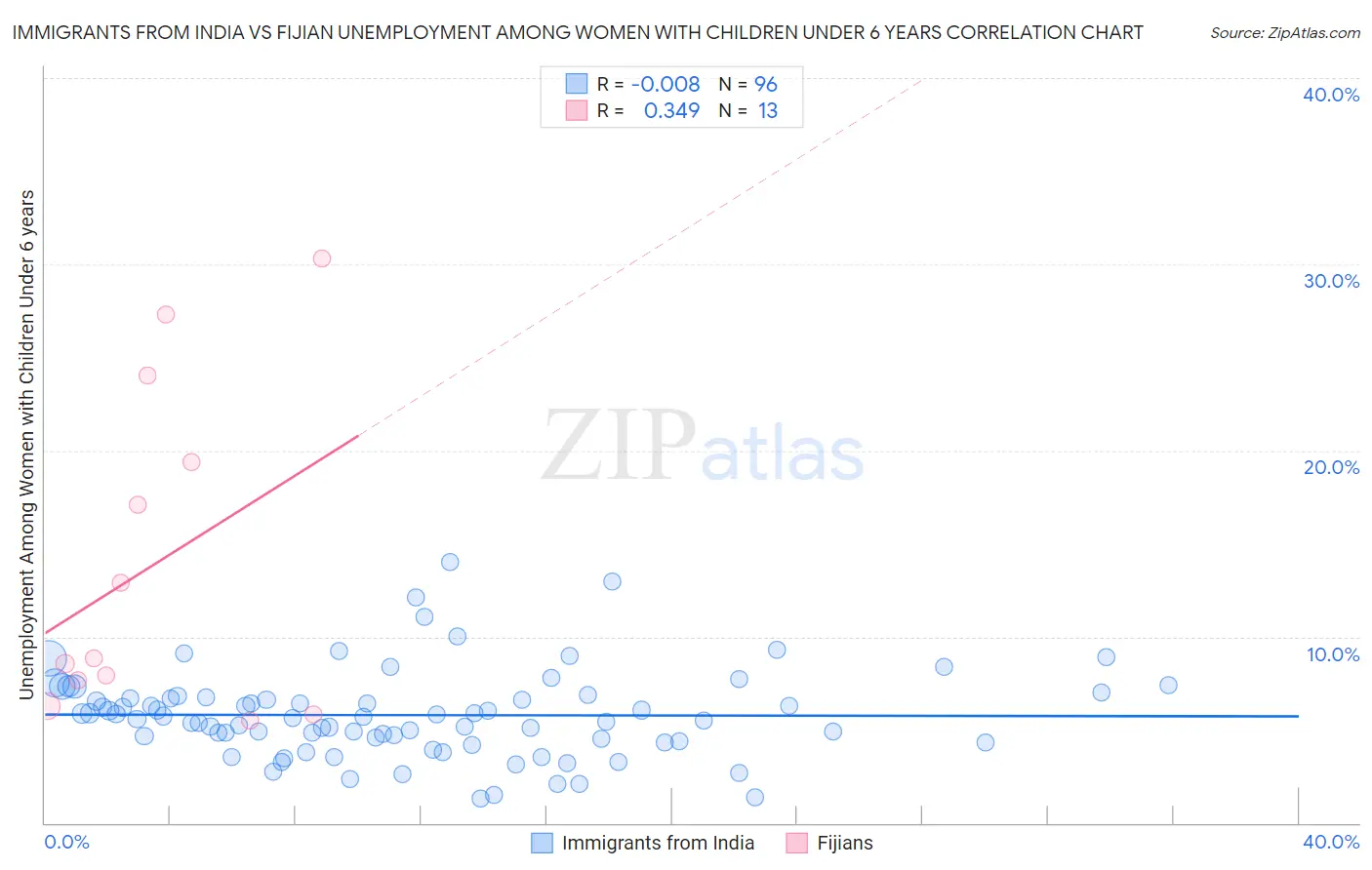 Immigrants from India vs Fijian Unemployment Among Women with Children Under 6 years