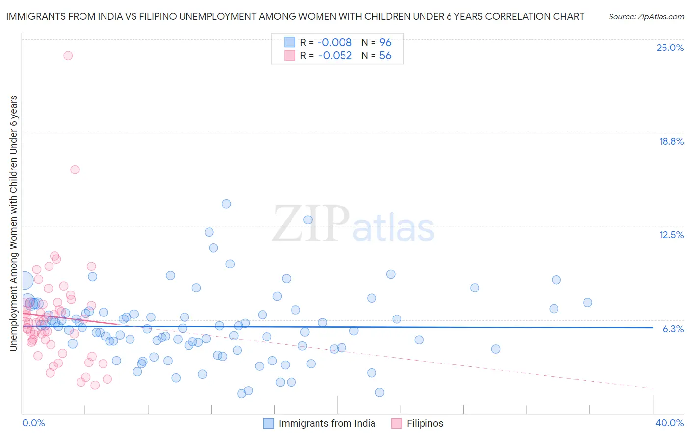 Immigrants from India vs Filipino Unemployment Among Women with Children Under 6 years