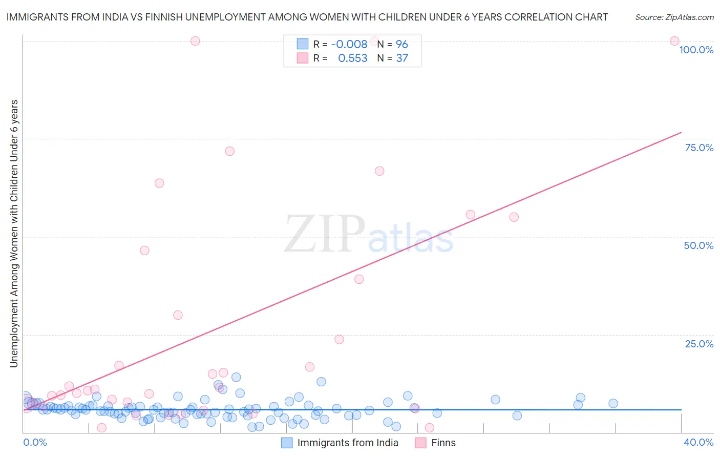 Immigrants from India vs Finnish Unemployment Among Women with Children Under 6 years