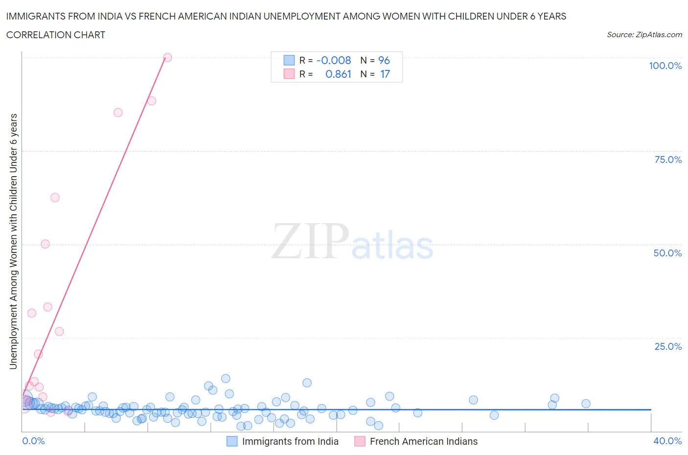 Immigrants from India vs French American Indian Unemployment Among Women with Children Under 6 years