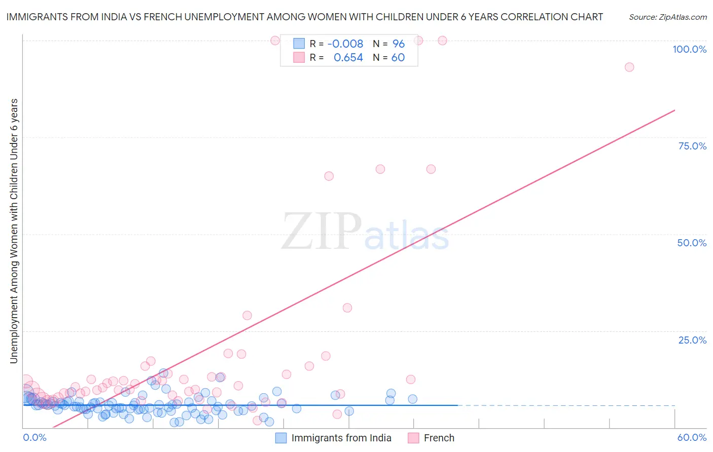 Immigrants from India vs French Unemployment Among Women with Children Under 6 years