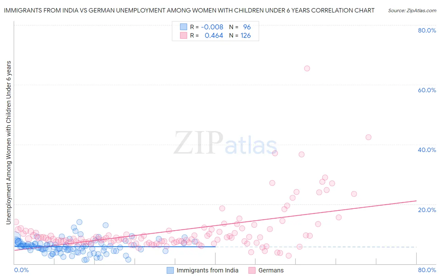 Immigrants from India vs German Unemployment Among Women with Children Under 6 years