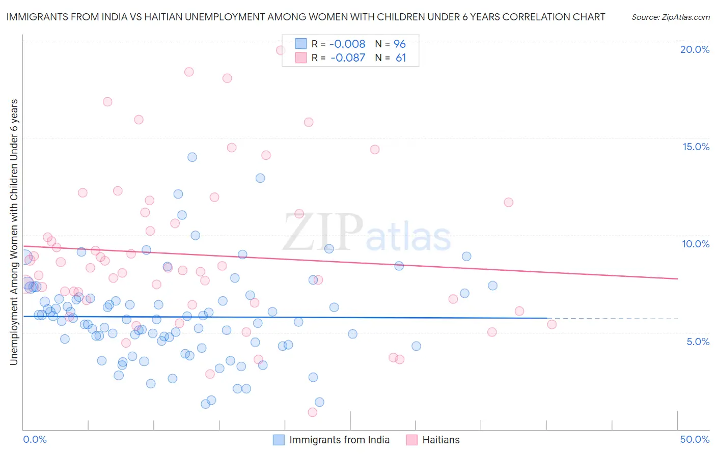 Immigrants from India vs Haitian Unemployment Among Women with Children Under 6 years