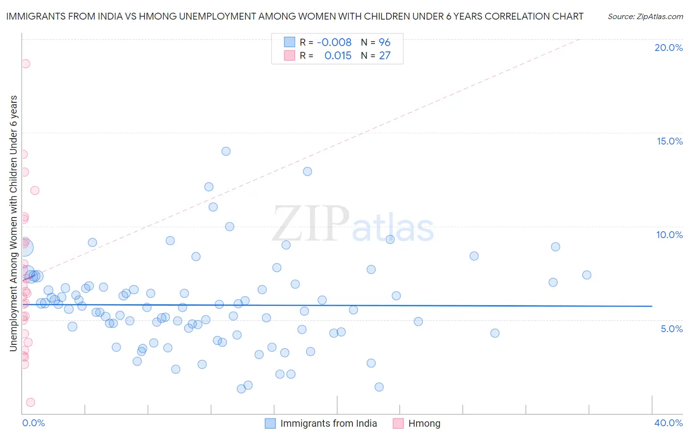Immigrants from India vs Hmong Unemployment Among Women with Children Under 6 years