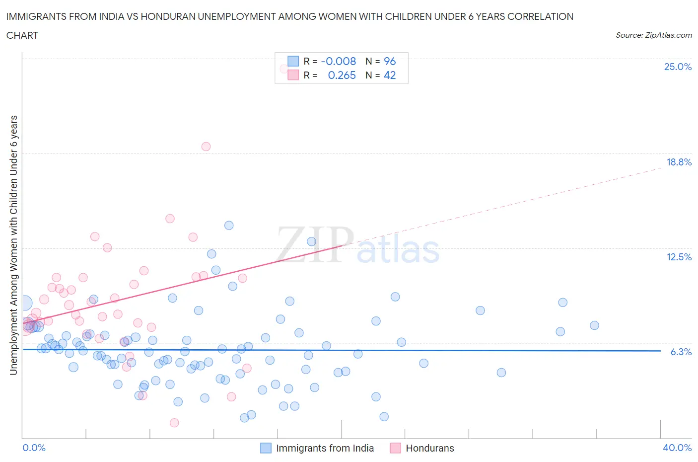 Immigrants from India vs Honduran Unemployment Among Women with Children Under 6 years