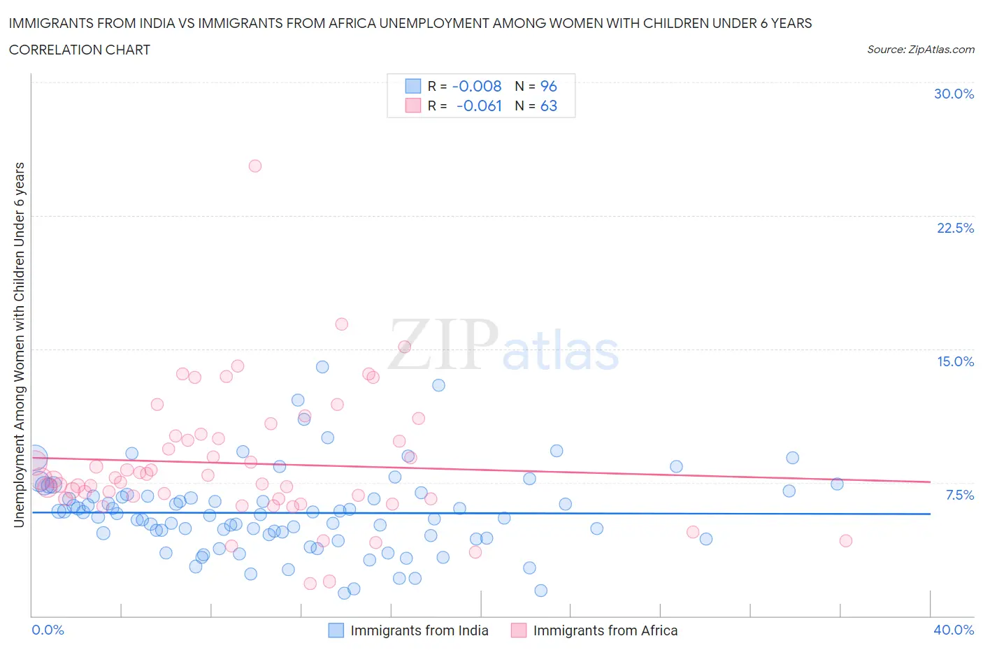 Immigrants from India vs Immigrants from Africa Unemployment Among Women with Children Under 6 years