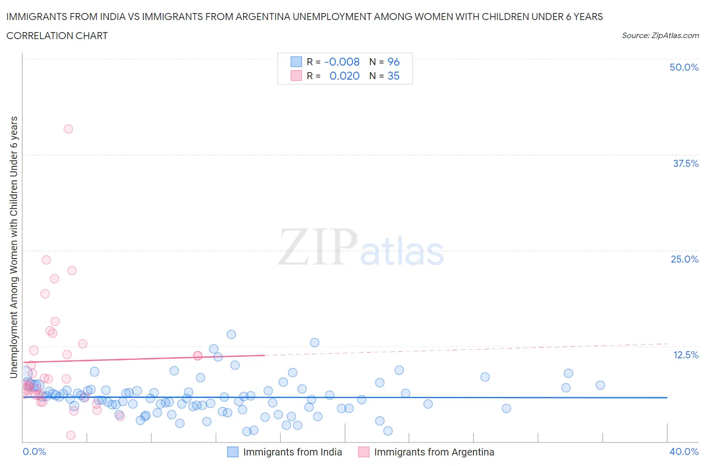 Immigrants from India vs Immigrants from Argentina Unemployment Among Women with Children Under 6 years