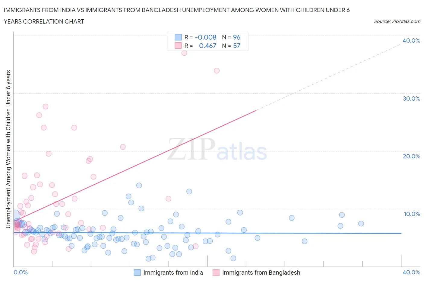 Immigrants from India vs Immigrants from Bangladesh Unemployment Among Women with Children Under 6 years