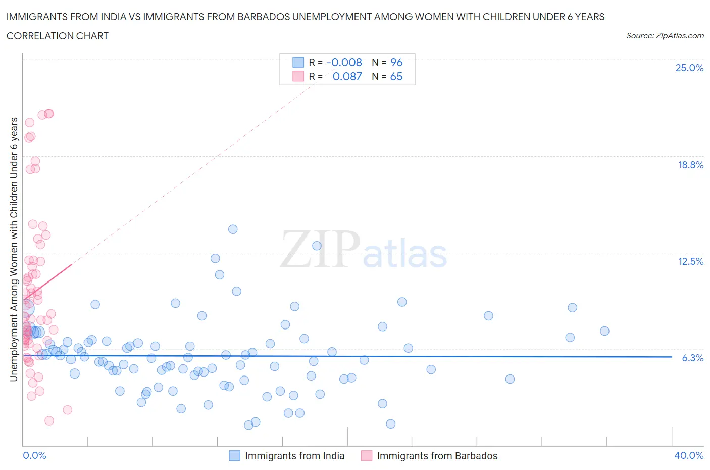 Immigrants from India vs Immigrants from Barbados Unemployment Among Women with Children Under 6 years