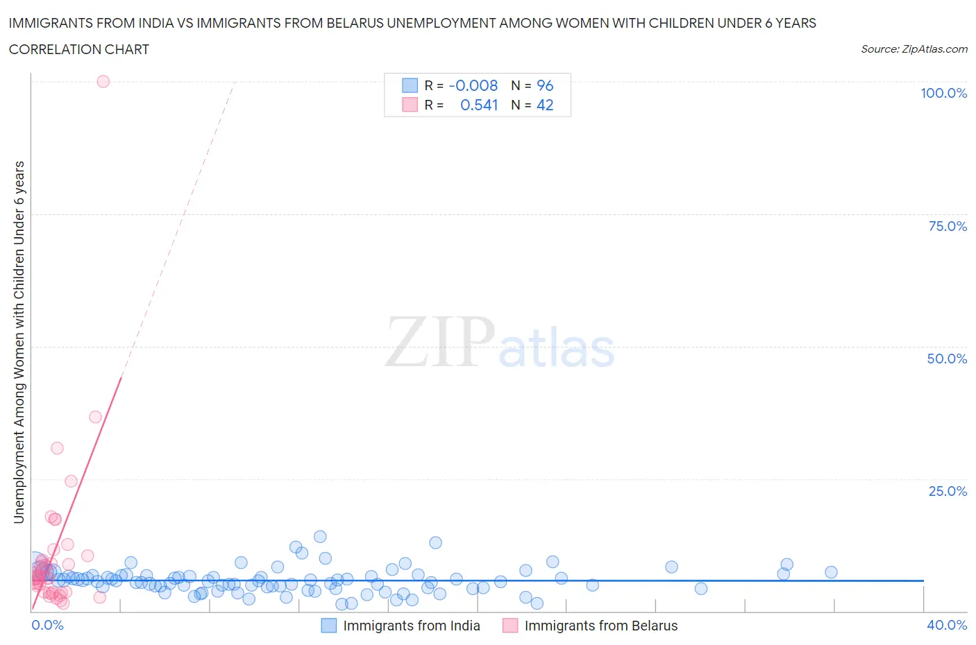 Immigrants from India vs Immigrants from Belarus Unemployment Among Women with Children Under 6 years