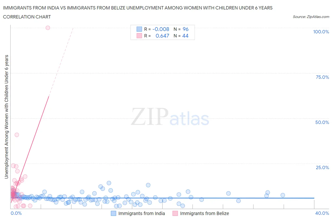 Immigrants from India vs Immigrants from Belize Unemployment Among Women with Children Under 6 years