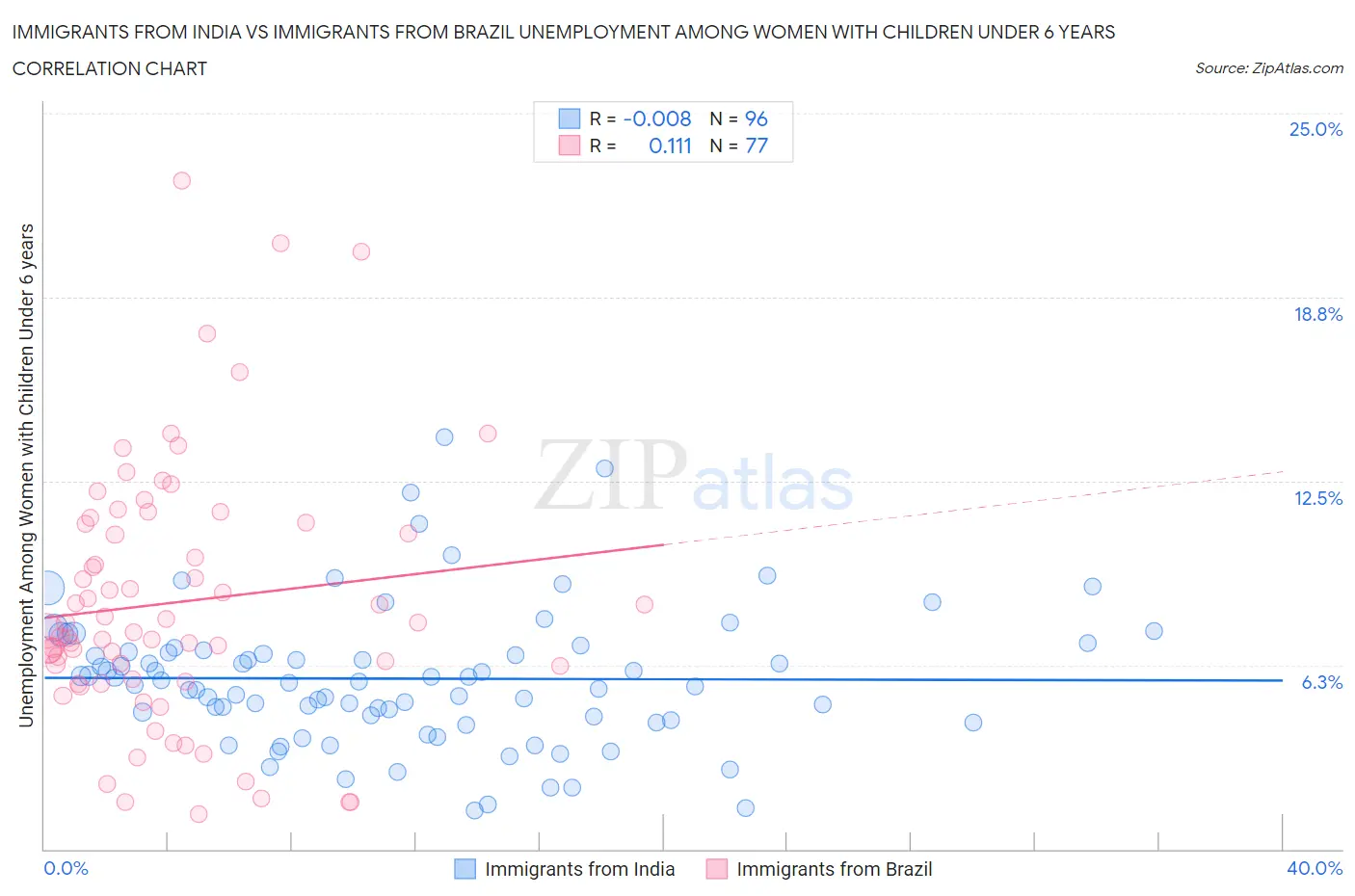 Immigrants from India vs Immigrants from Brazil Unemployment Among Women with Children Under 6 years
