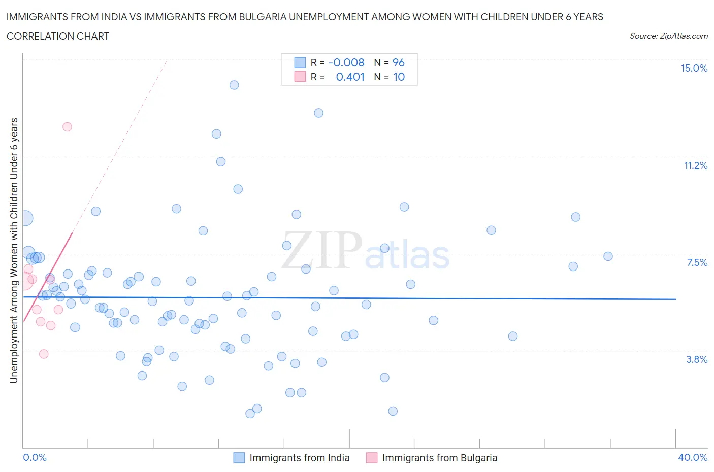 Immigrants from India vs Immigrants from Bulgaria Unemployment Among Women with Children Under 6 years