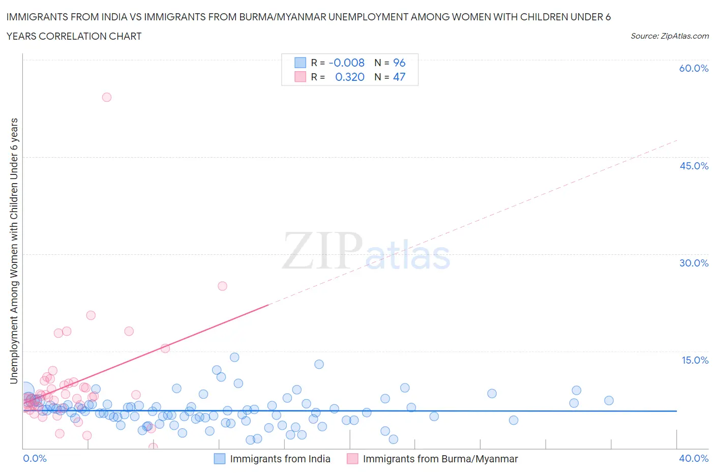 Immigrants from India vs Immigrants from Burma/Myanmar Unemployment Among Women with Children Under 6 years